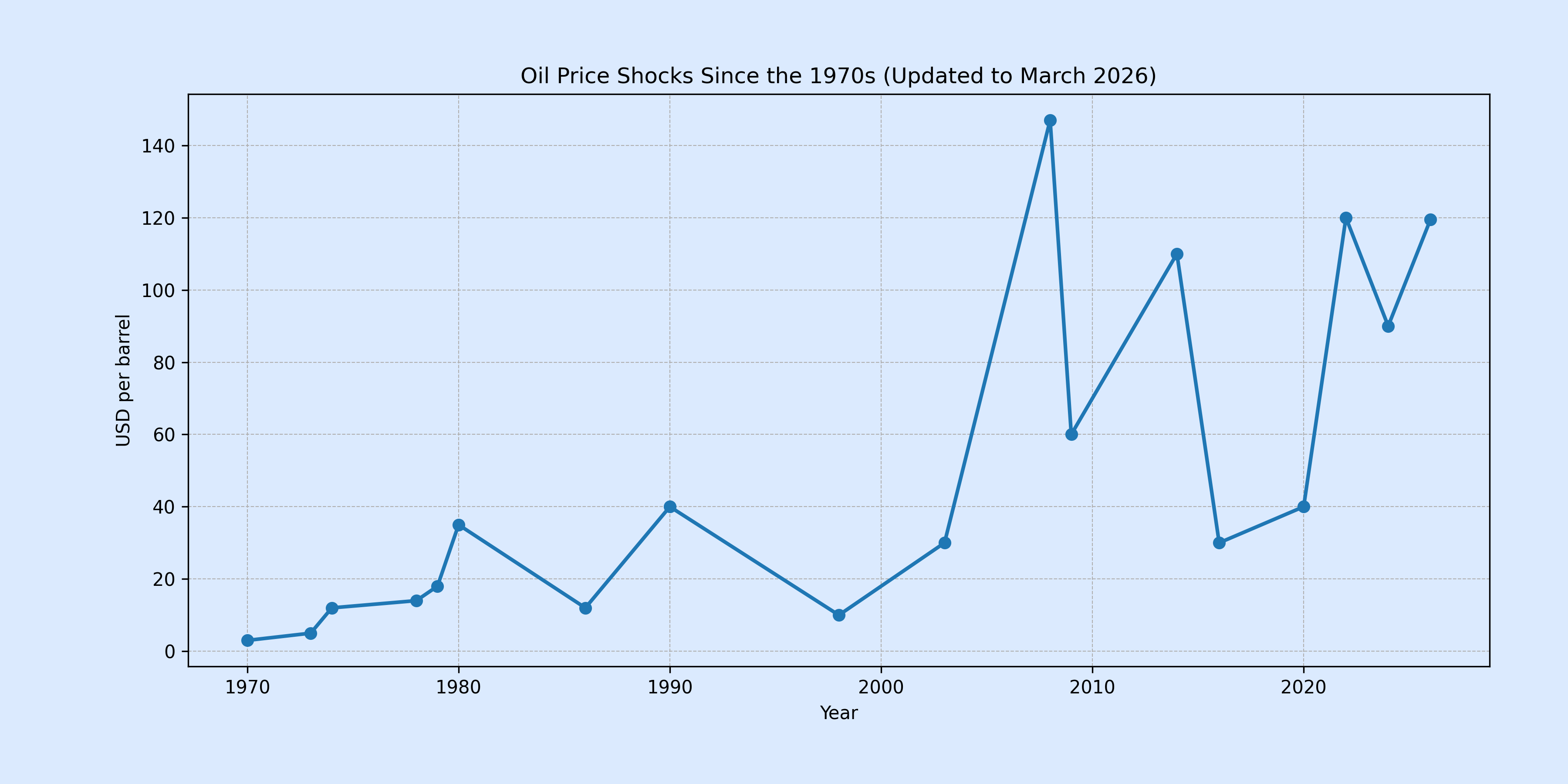 The Wealth Transmission Belt — The Oil Price Surge
